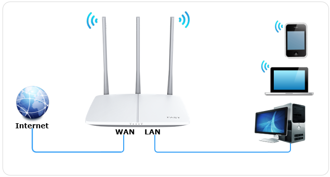 tp-link路由器登录入口手机设置fast路由器上网？