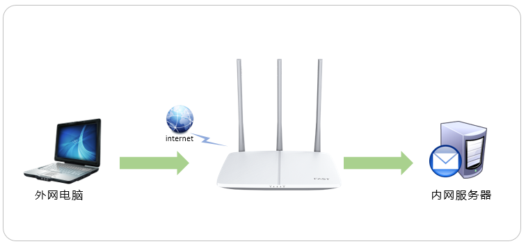 tp-link路由器登录入口fast路由器设置虚拟服务器？