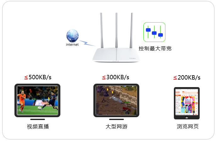 tp-link路由器登录入口fast路由器设置网速限制？