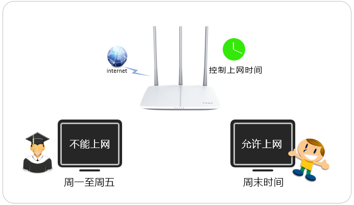 tp-link路由器登录入口fast路由器控制上网时间？
