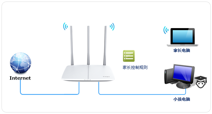 tp-link路由器登录入口FAST路由器管控上网时间？