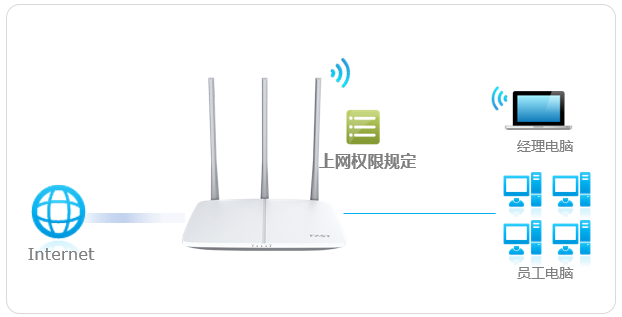 tp-link路由器登录入口fast路由器管控内网主机的上网权限？