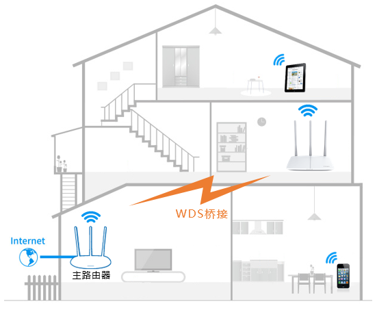 tp-link路由器登录入口FAST路由器设置WDS桥接