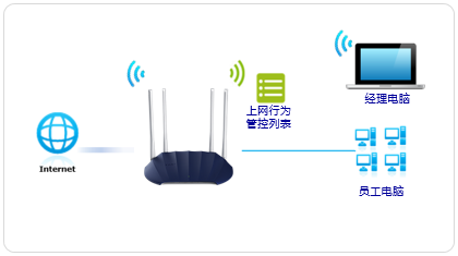 tp-link路由器登录入口fast路由器怎么管控内网主机的上网权限？
