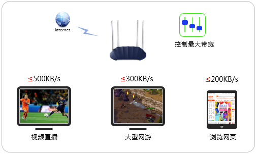 tp-link路由器登录入口fast路由器怎么设置网速限制？