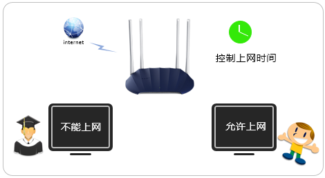 tp-link路由器登录入口fast路由器怎么控制上网时间？
