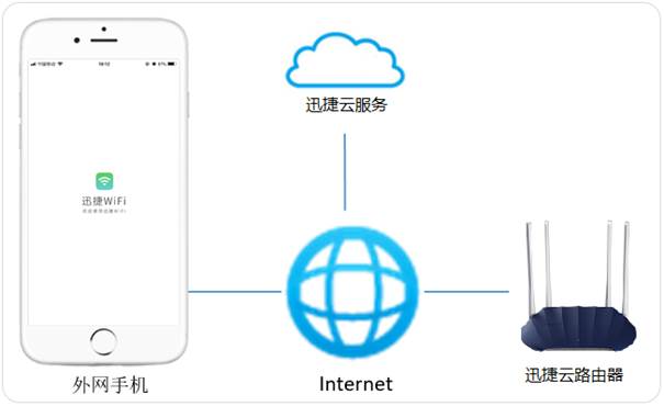 tp-link路由器登录入口使用FAST ID远程管理路由器
