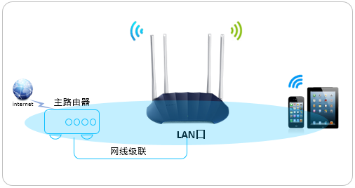 tp-link路由器登录入口fast路由器怎么当作交换机无线AP使用？
