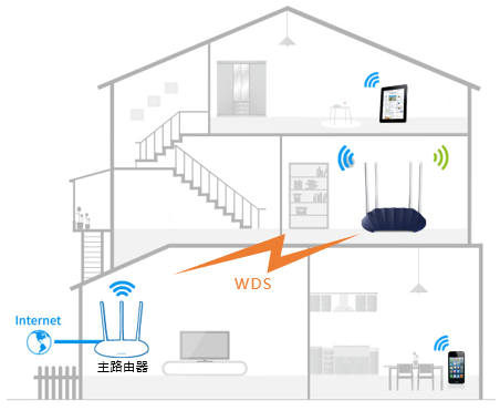 tp-link路由器登录入口fast路由器怎么设置无线桥接WDS？